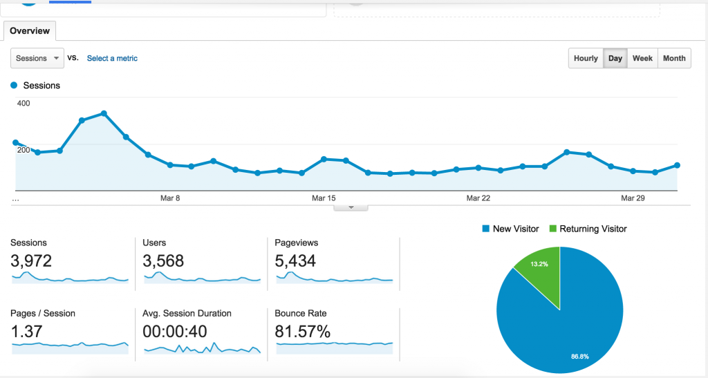 March Pageviews